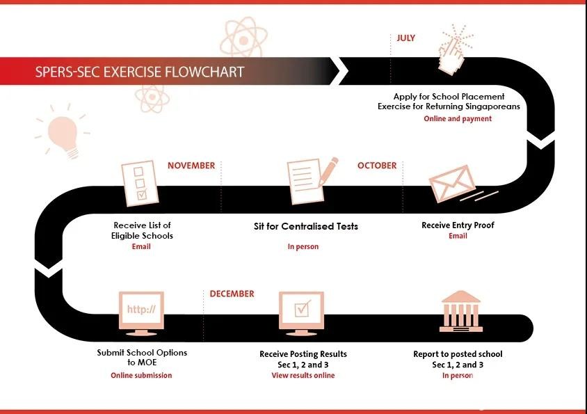 SPERS今日开始申请!新加坡归国学生即日可上网申请报读主流学校 SPERS今日开始申请!新加坡归国学生即日可上网申请报读主流学校