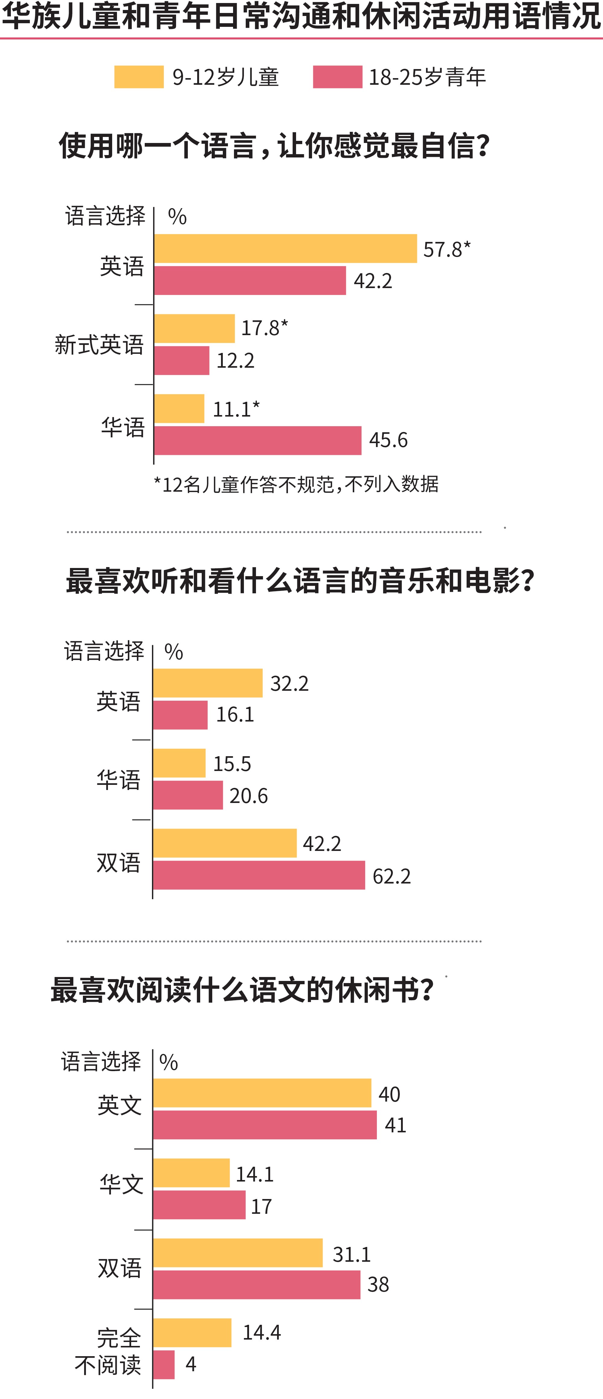 国立教育学院调查：与儿童明显偏向英语不同 本地华族青年使用华英语信心相近
