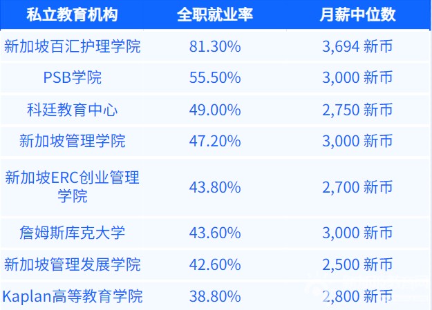 新加坡全职就业率排名前8的私立学校