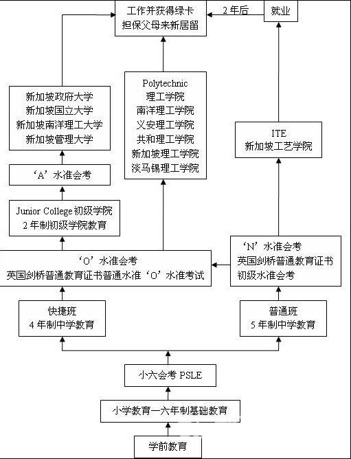 去新加坡留学 先了解的新加坡教育体系