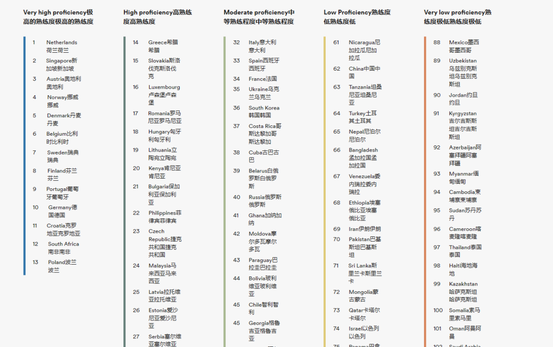 全球英语能力排名出炉，新加坡位居亚洲第一！