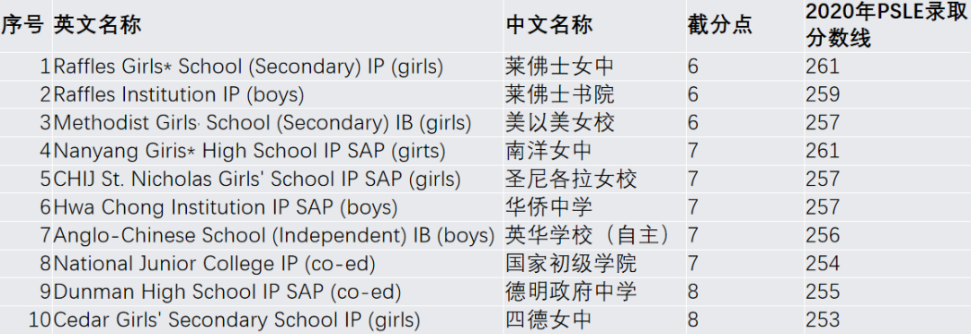 新加坡中学截分点